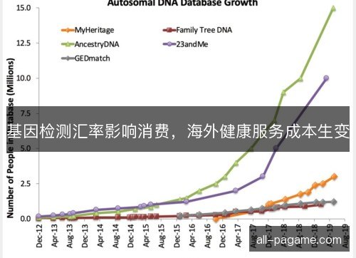 基因检测汇率影响消费，海外健康服务成本生变